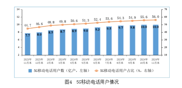 我国5G用户数突破10亿户-第1张图片-芙蓉之城