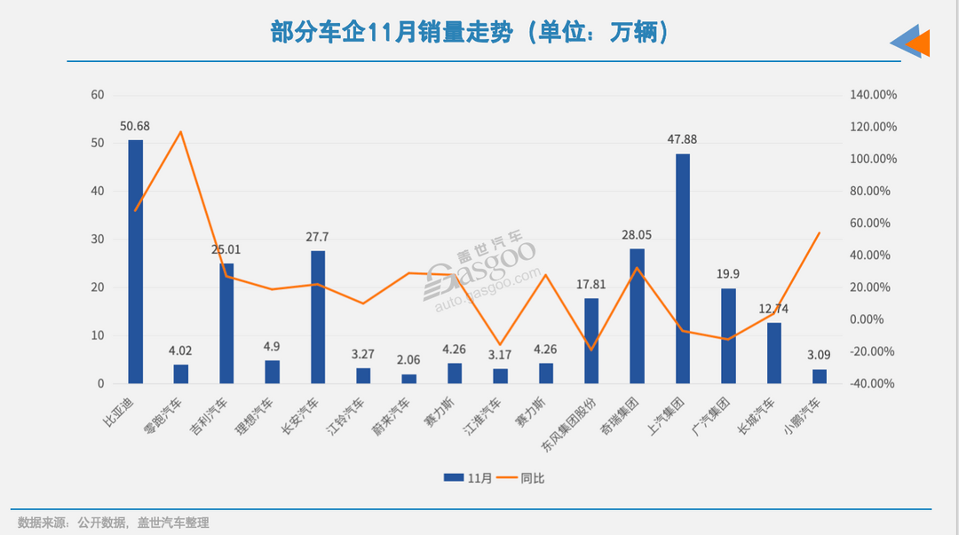 截至11月，近20家车企“KPI”如何了？-第2张图片-芙蓉之城