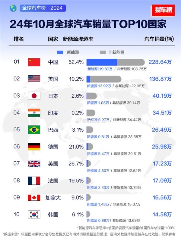 全球汽车销量榜TOP10国家榜出炉：中国第一 超美日德之和-第1张图片-芙蓉之城