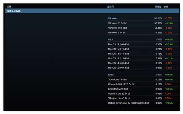 取代Win10指日可待！Steam用户Win11占比达53%创新高-第1张图片-芙蓉之城