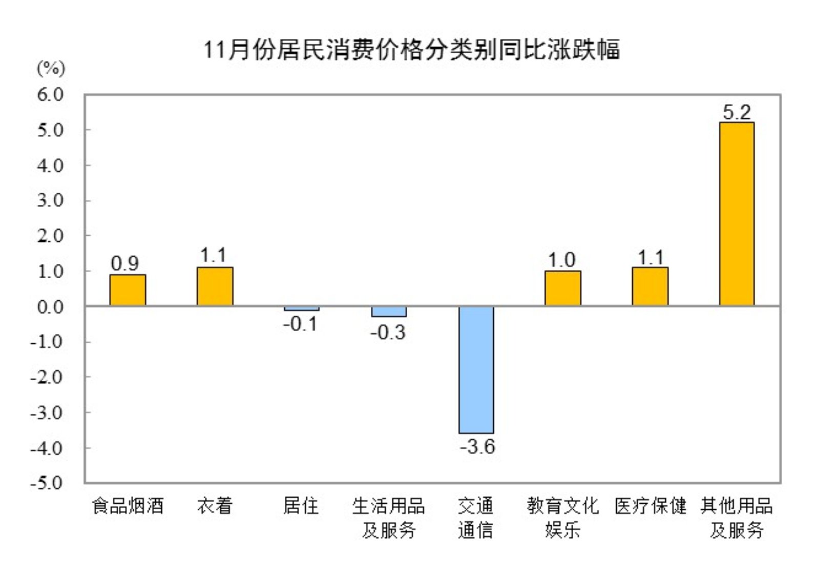 国家统计局：11月份CPI同比上涨0.2%-第2张图片-芙蓉之城