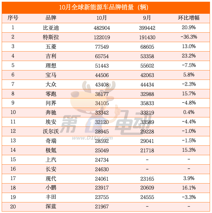 全球新能源车销量TOP20：中国车型占据18款，Model Y大降30%-第3张图片-芙蓉之城