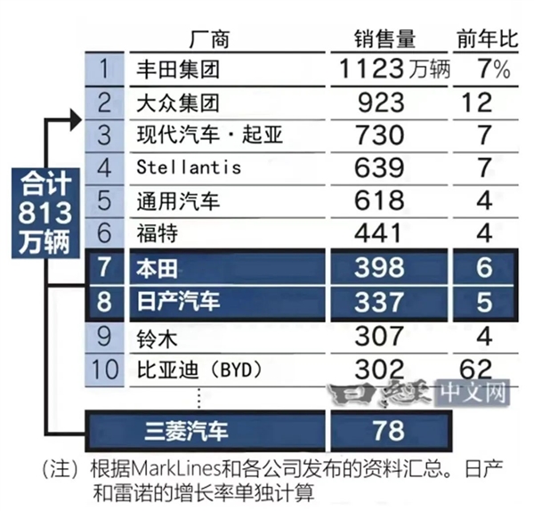 日产要和本田结婚 富士康却想当小三-第15张图片-芙蓉之城