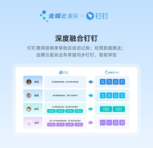 金蝶云·星辰钉钉专版重磅发布 打造AI时代企业经营管理数智化新范式-第1张图片-芙蓉之城
