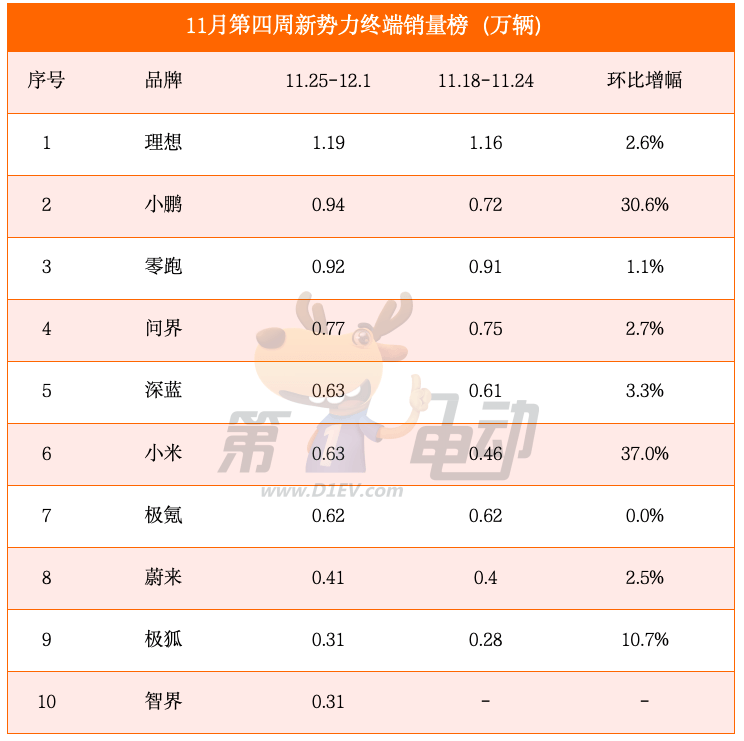 11月第四周销量榜：小鹏大涨31%超越零跑逼近理想，智界首上榜-第1张图片-芙蓉之城