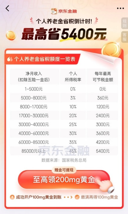 最后减税月，错过等1年！京东金融“个人养老金”送最多200mg黄金-第1张图片-芙蓉之城