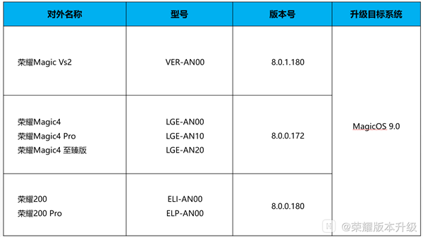 荣耀200系列/Magic Vs2/Magic4系列开启MagicOS 9.0公测-第2张图片-芙蓉之城