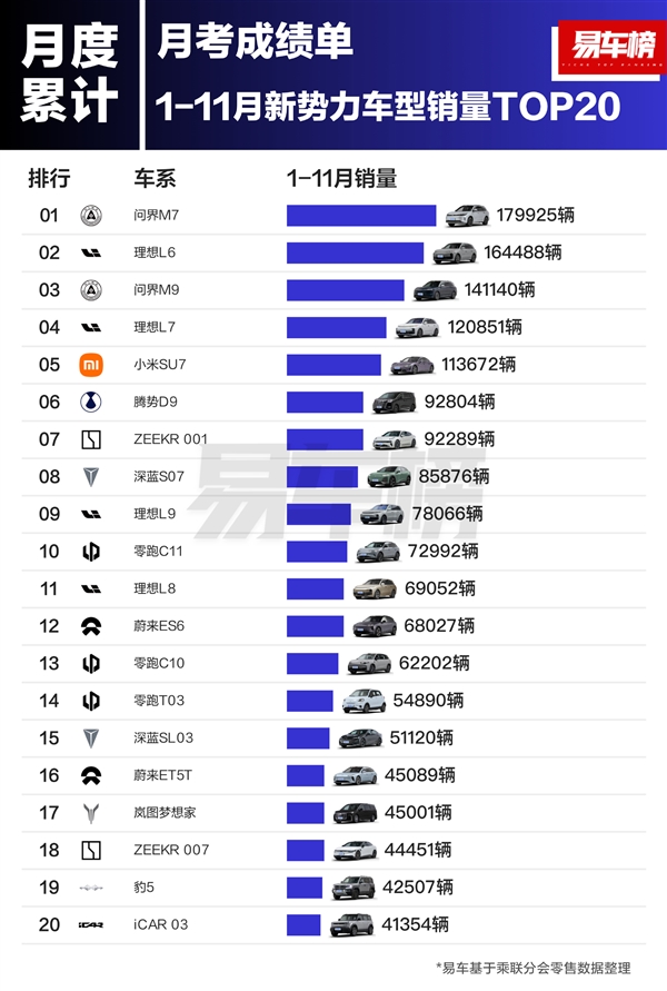 前11月新势力车型销量榜：问界M7超理想L6夺得销冠-第1张图片-芙蓉之城