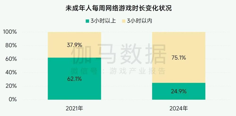 超7成未成年人周游戏时长不足3小时， 游戏行业实践互联网未保有效路径-第1张图片-芙蓉之城