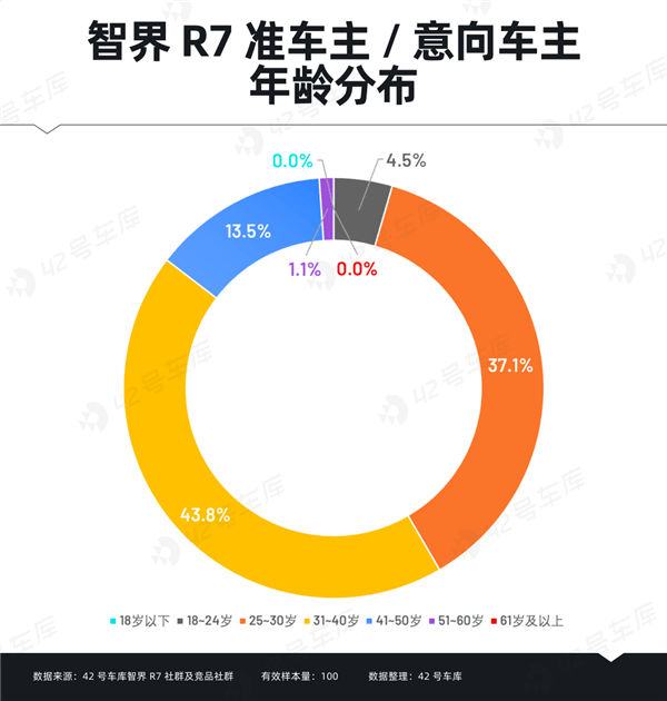 智界R7车主调研报告出炉：“华为”成金字招牌-第2张图片-芙蓉之城