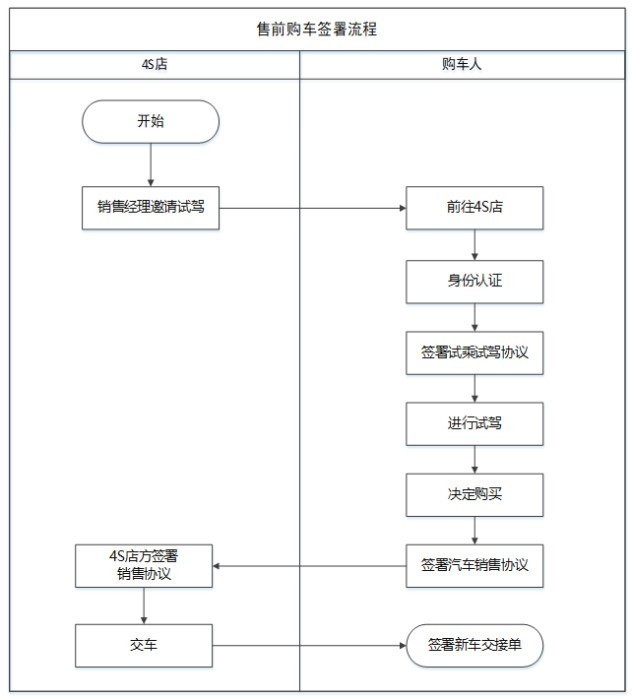 e签宝电子签名已成为汽车行业关键业务流程的数字化解决方案之一-第3张图片-芙蓉之城