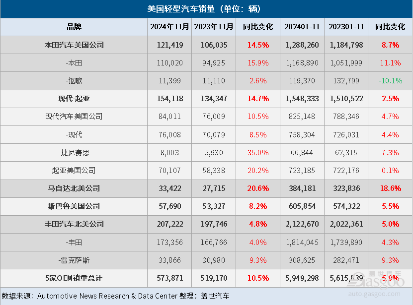 美国11月车市：新车销量同比增长12%，混合动力车型销量强劲-第1张图片-芙蓉之城