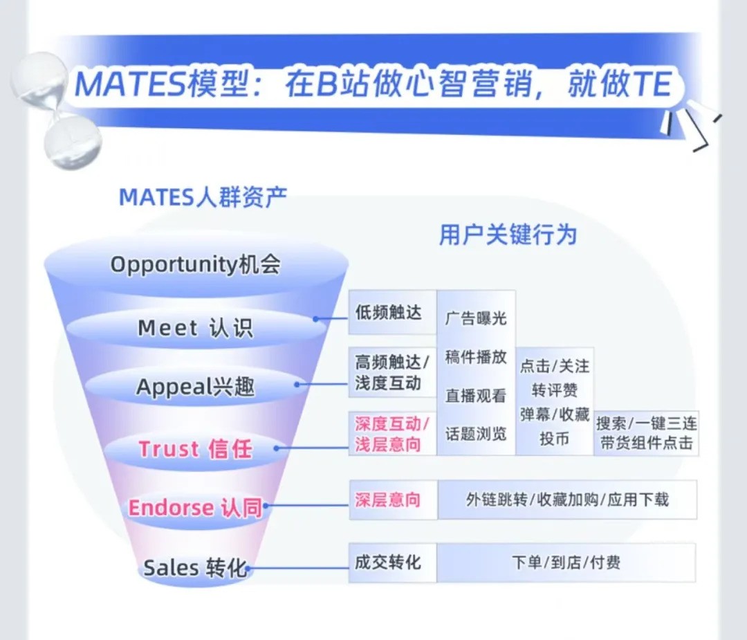 B站推出MATES人群资产模型 助力品牌提升营销确定性-第1张图片-芙蓉之城