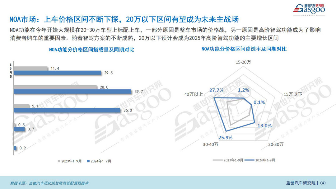 智驾市场（功能）知多少：ADAS市场持续增长，NOA功能加速上车-第4张图片-芙蓉之城