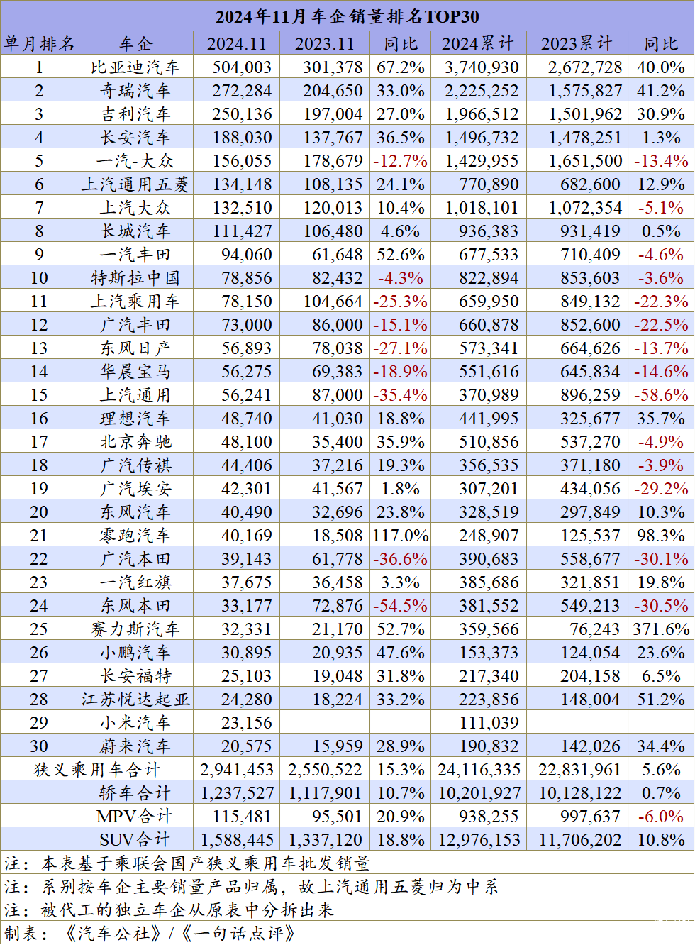 11月车企排名：接下来该谁倒下了？-第2张图片-芙蓉之城