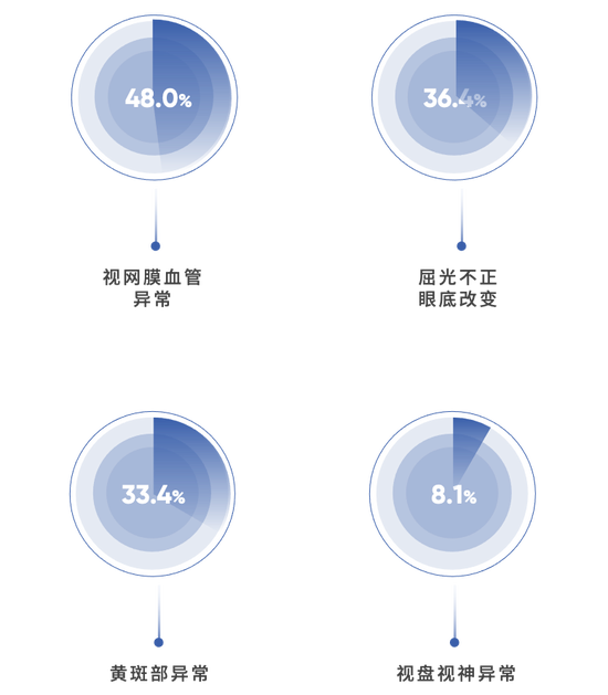 100人中就超过1人存在致盲风险！2024版基于视网膜人工智能评估的《五百万体检人群健康蓝皮书》正式发布-第7张图片-芙蓉之城