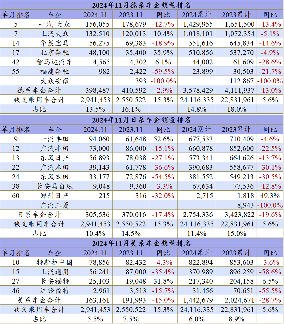 11月车企排名：接下来该谁倒下了？-第5张图片-芙蓉之城