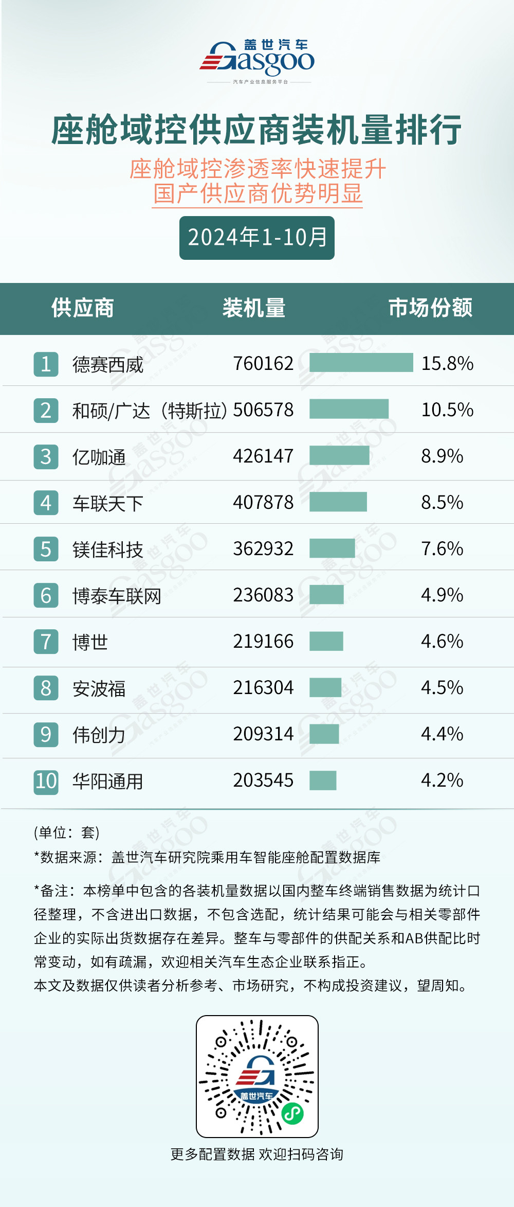 2024年1-10月智能座舱供应商装机量排行榜：HUD成为座舱新卖点，车载语音市场稳步爬升-第1张图片-芙蓉之城