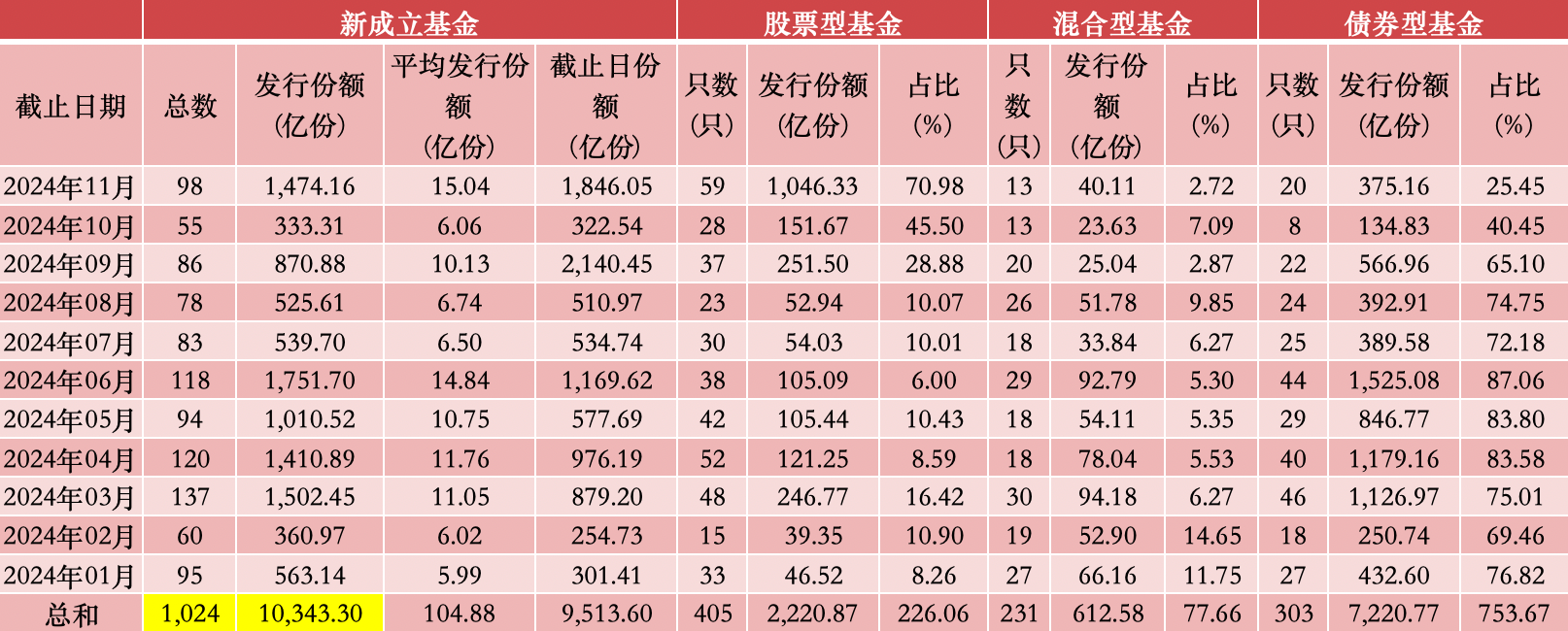 股基发行回暖：11月新发份额突破千亿份，创9年来单月最高-第2张图片-芙蓉之城