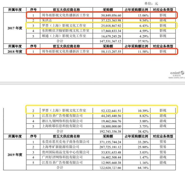 鼎龙文化年报揭明星片酬 ：周冬雨过亿罗晋超千万-第1张图片-芙蓉之城