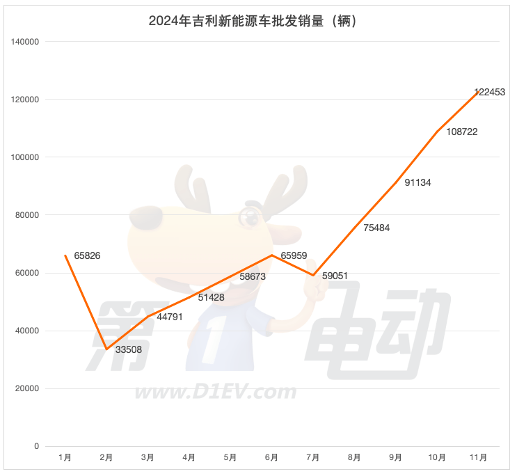 11月新能源车销量TOP20：七大品牌创新高，吉利、长安攻势迅猛超越特斯拉-第4张图片-芙蓉之城