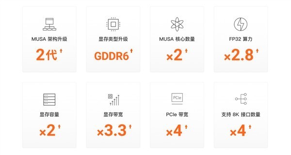 国产显卡摩尔线程MTT X300上线，16GB显存-第2张图片-芙蓉之城