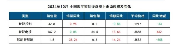 10月中国智能电视线上销量为167.2万台 75英寸占近3成-第1张图片-芙蓉之城