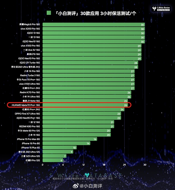 华为麒麟9020玩游戏、流畅度和骁龙8至尊差距有多大！实测结果很意外-第5张图片-芙蓉之城