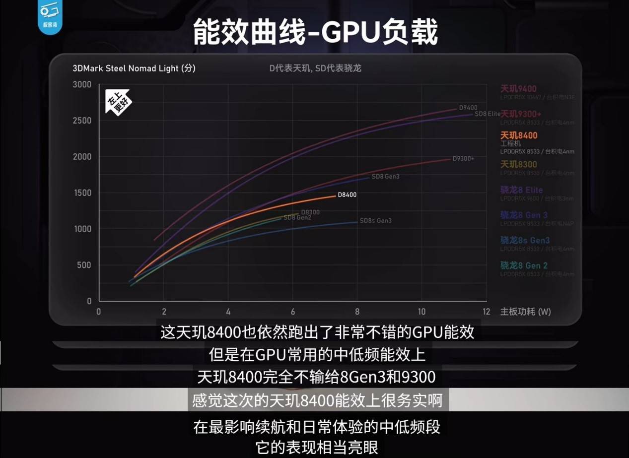 天玑8400实测表现很惊喜，与8G3打得有来有回-第11张图片-芙蓉之城