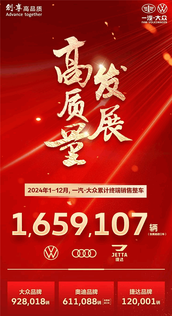 一汽大众2024年终交卷：全年销售整车1659107辆 比去年少卖25万辆-第1张图片-芙蓉之城