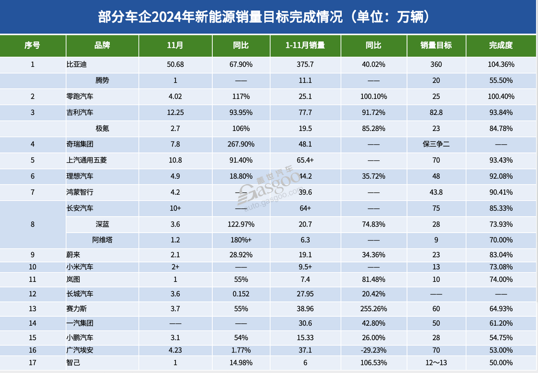 截至11月，近20家车企“KPI”如何了？-第4张图片-芙蓉之城