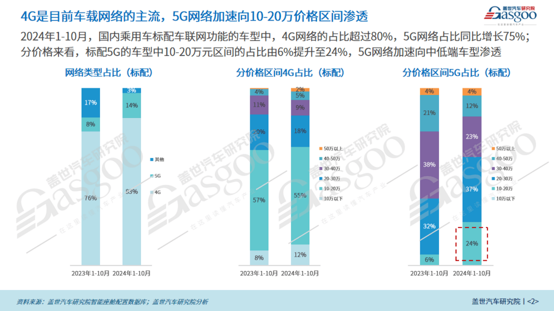 车联网功能普及加速：5G网络、FOTA升级等将进入快速上车阶段-第2张图片-芙蓉之城