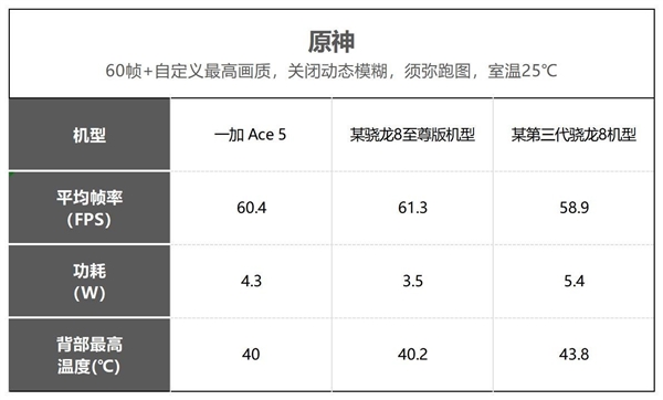 一加Ace 5性能实测：媲美骁龙8至尊版旗舰-第6张图片-芙蓉之城