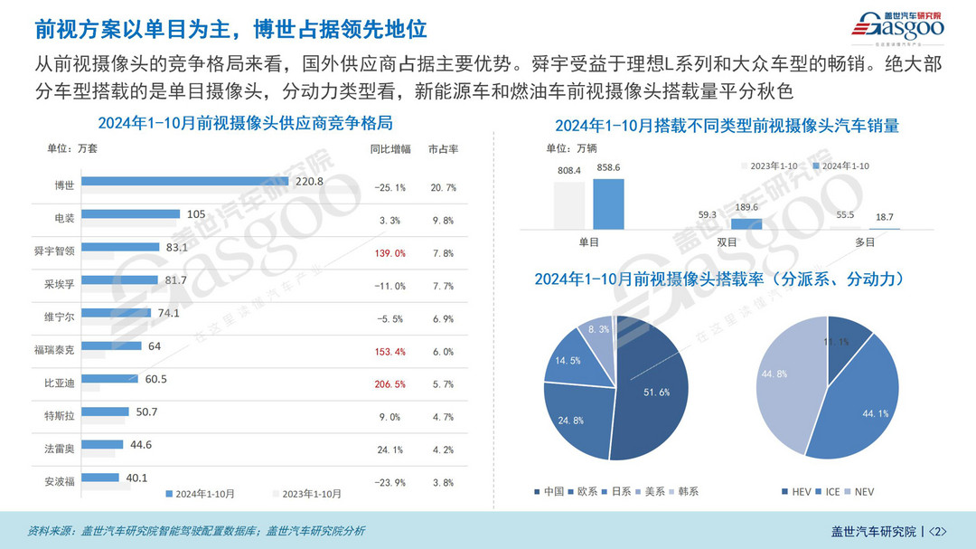 车载摄像头知多少：汽车摄像头市场整体保持强劲增长-第2张图片-芙蓉之城