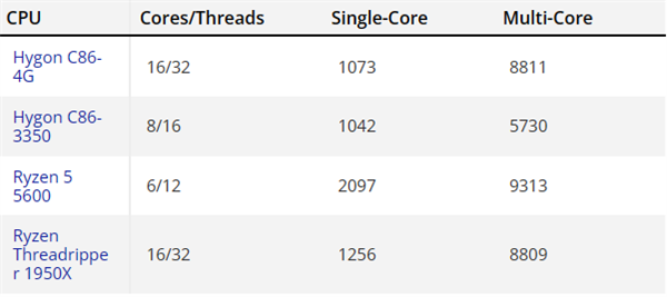 海光新款16核心CPU首曝：多核性能还不如6核心Zen3-第4张图片-芙蓉之城