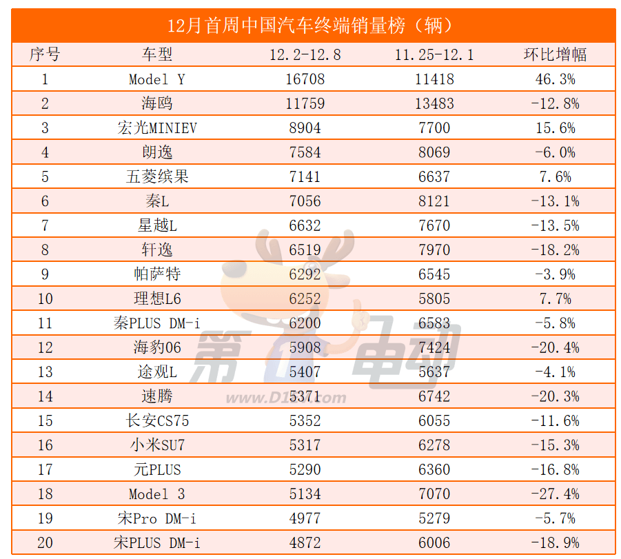 比亚迪10大爆款车周销量下滑，特斯拉Model Y大涨超46%-第1张图片-芙蓉之城