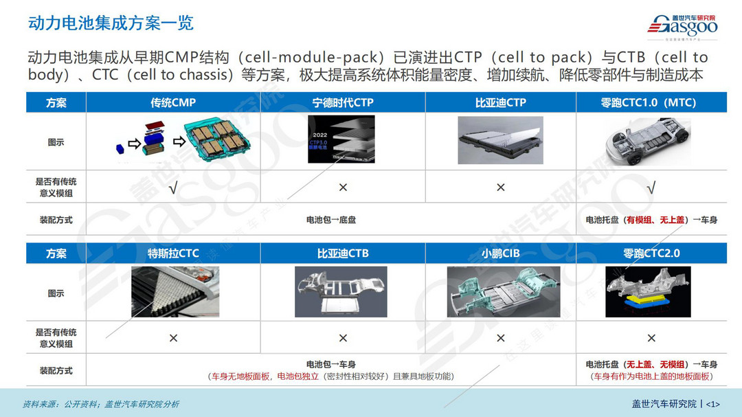 电池集成技术知多少：头部电池企业借助CTP提高议价能力-第1张图片-芙蓉之城