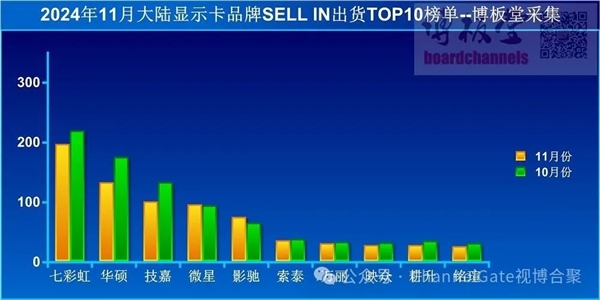 11月中国大陆显卡出货增长5%：七彩虹稳居第一、RTX 40系列供不应求-第1张图片-芙蓉之城