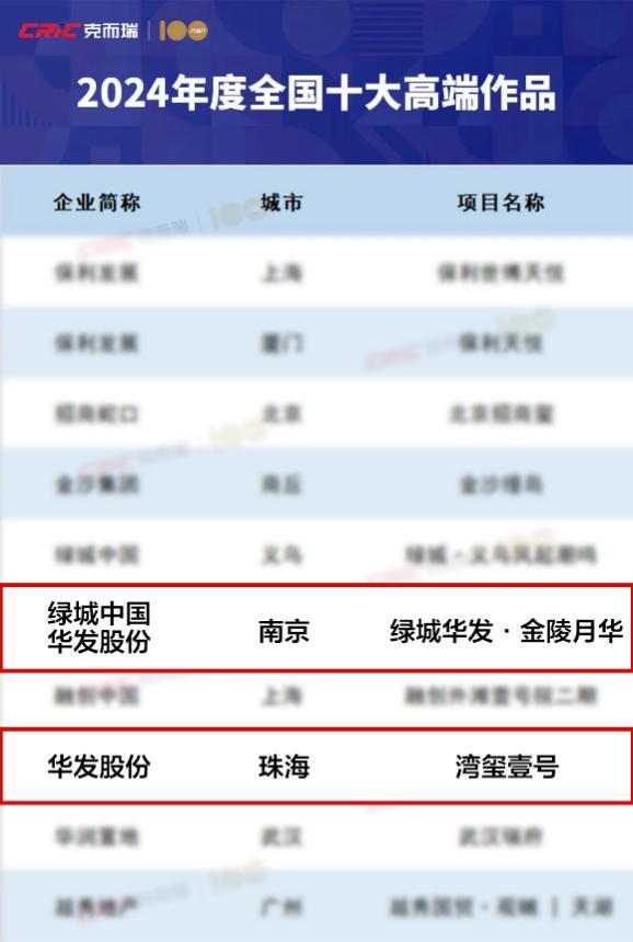 华发股份：11月“好房子”销售火爆 操盘金额稳居行业TOP10!-第2张图片-芙蓉之城