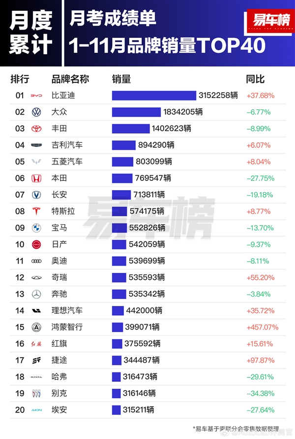 前11月汽车品牌销量榜：比亚迪第一 超丰田、本田、日产之和-第1张图片-芙蓉之城