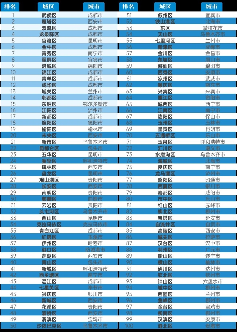 2024赛迪中部百强区、赛迪西部百强区发布-第2张图片-芙蓉之城