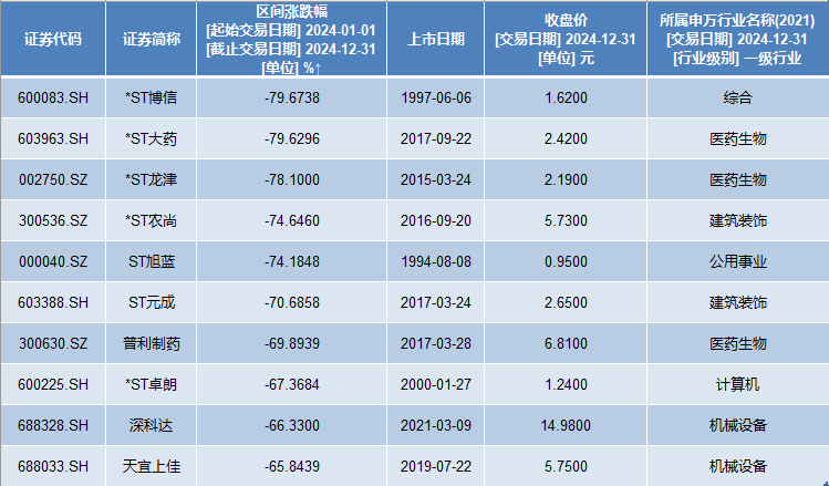 A股2024年收官：银行板块领涨，寒武纪涨超3倍成最牛股-第2张图片-芙蓉之城