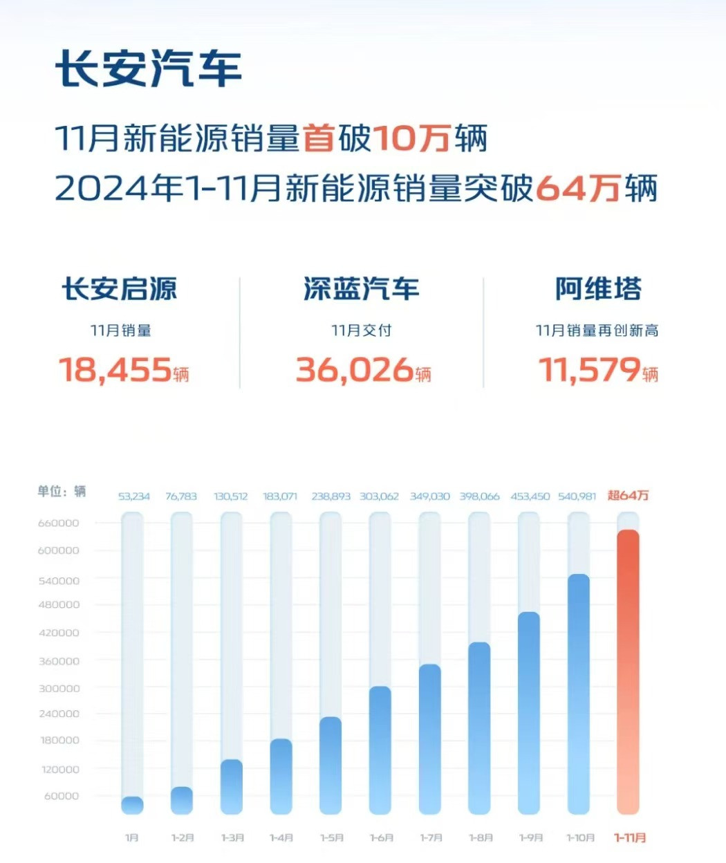 拟募资不超过60亿元，长安汽车转型加速-第2张图片-芙蓉之城