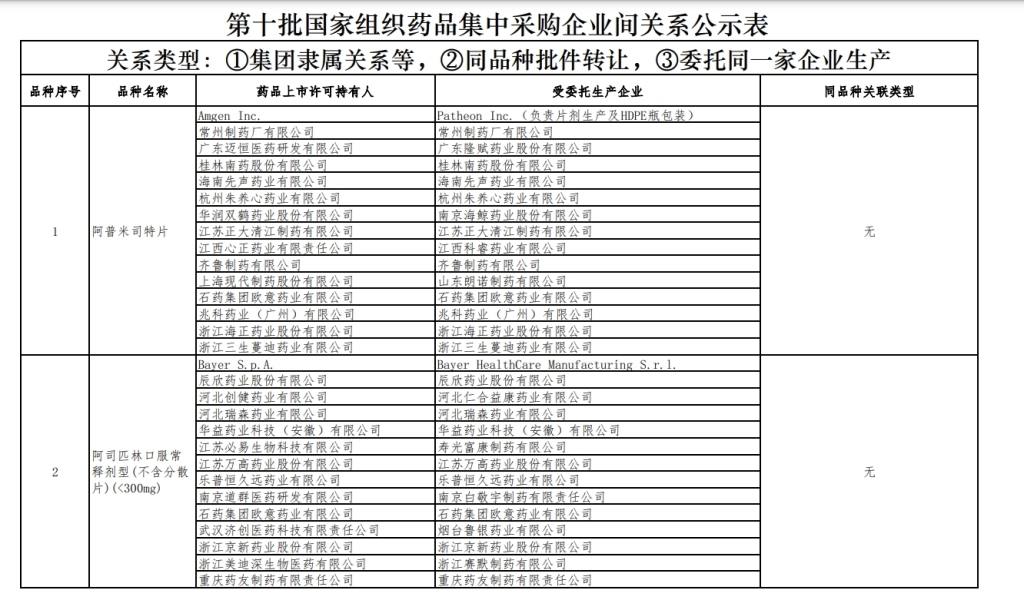 第十批国家集采明日上海开标：涉62个品种 严防企业围标串标-第3张图片-芙蓉之城