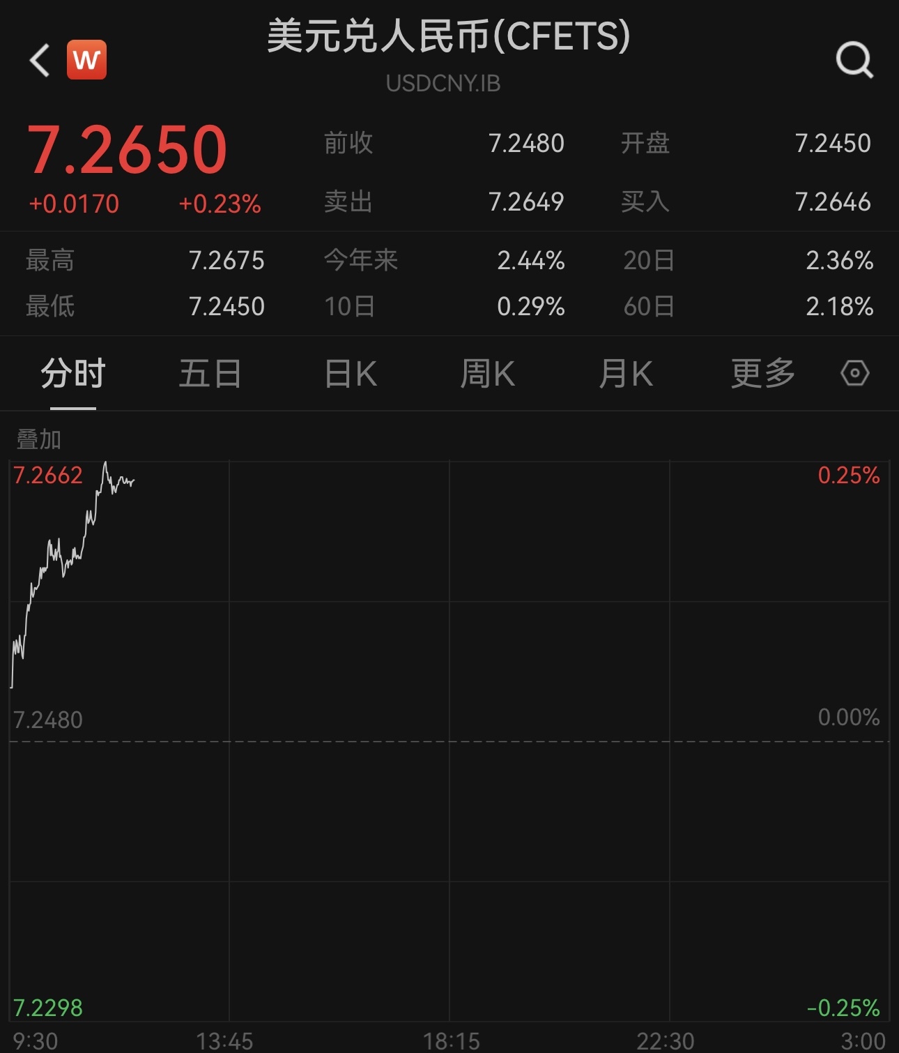 在岸、离岸人民币对美元分别跌破7.26、7.27，创4个月新低-第1张图片-芙蓉之城