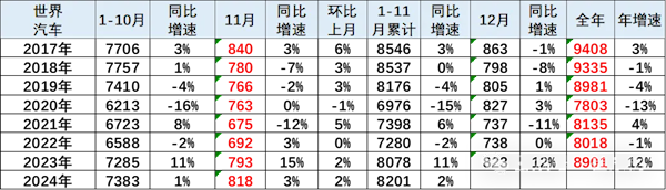 崔东树：2024年11月中国已占世界汽车份额41% 历史最高-第1张图片-芙蓉之城