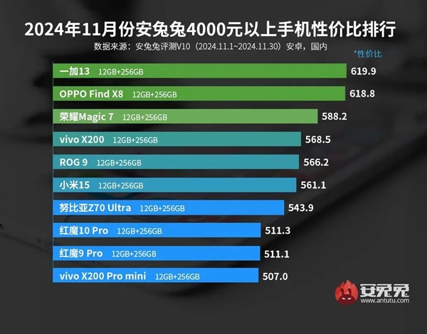 4000元以上安卓手机性价比TOP10榜单出炉：一加13夺冠-第2张图片-芙蓉之城