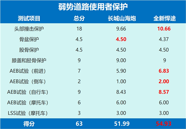 同为澳洲ANCAP五星安全皮卡，长城山海炮VS全新悍途，谁更强？-第4张图片-芙蓉之城