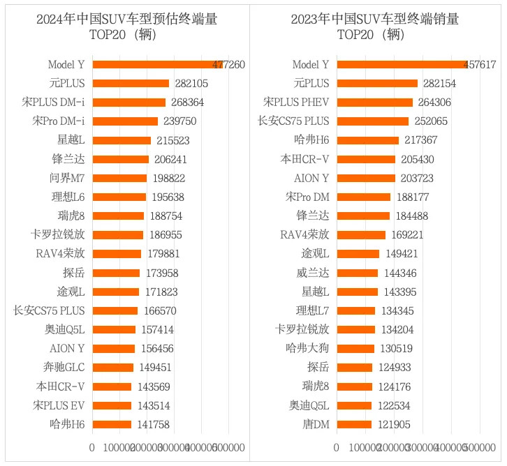 2024中国SUV终端销量TOP20-第3张图片-芙蓉之城