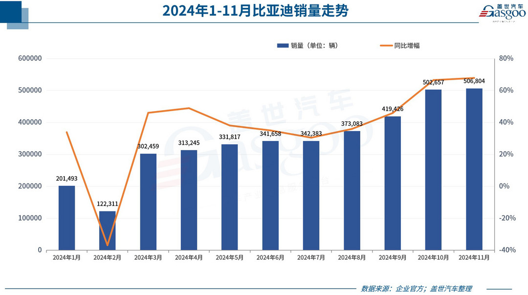 超30家车企11月销量一览：比亚迪又卖爆，合资也涨了-第2张图片-芙蓉之城